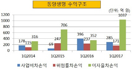 크기변환_동양생명 수익구조-2017년 1분기