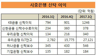 시중은행 신탁이익