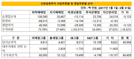 신한금투