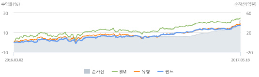 미래에셋글로벌솔루션