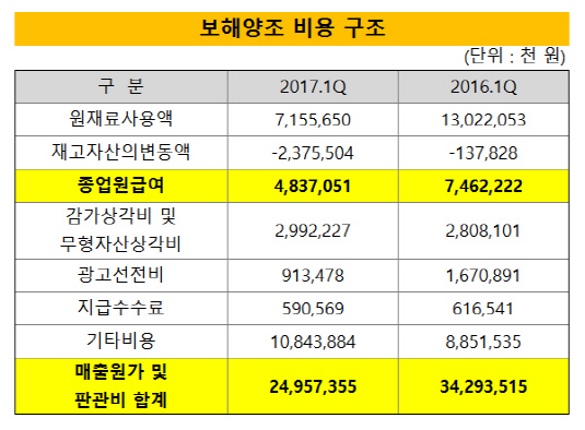 보해양조