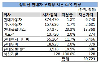 정의선 지분가치