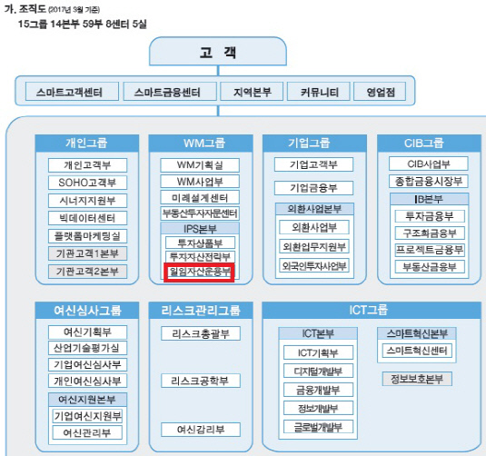 신한은행 조직도