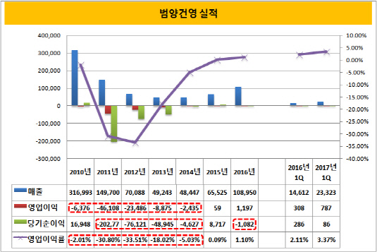 범양건영 실적