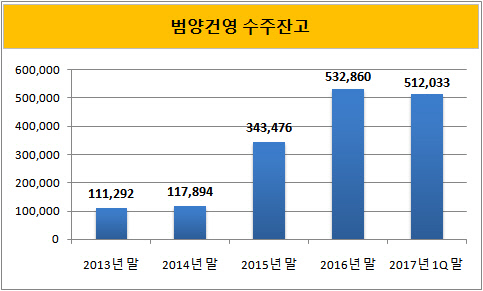 범양건영 수주잔고