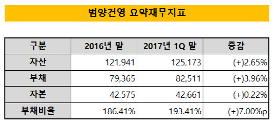 범양건영 요약 재무지표