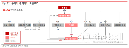 현대산업개발 지배구조