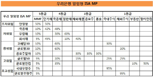 우리은행 일임형 ISA MP