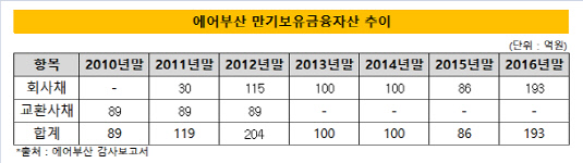 에어부산 만기보유금융자산 추이