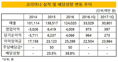 코리아나 실적 변동추이