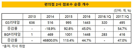 편의점2사 점포수 순증개수