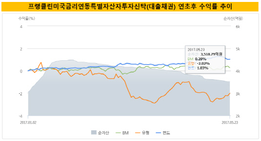 프랭클린연초후수익률추이