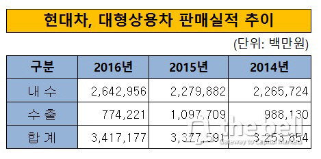 현대차 상용차