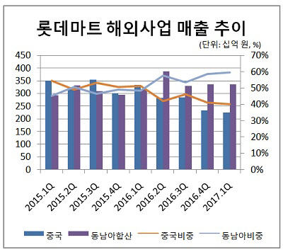 롯데마트 해외사업 매출추이