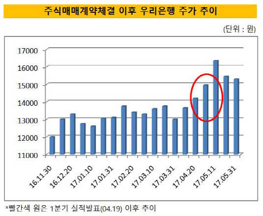 우리은행주가