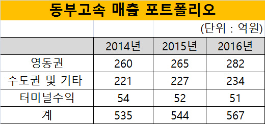 동부고속 매출 포트폴리오