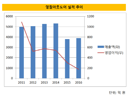 영원아웃도어(20170531)