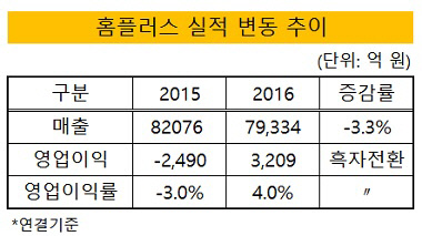 홈플러스 실적변동 추이