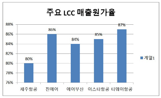 매출원가율