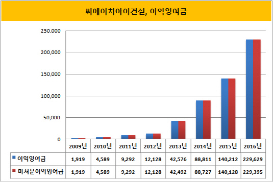 씨에치아이건설 이익잉여금