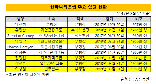 한국씨티은행_주요임원현황