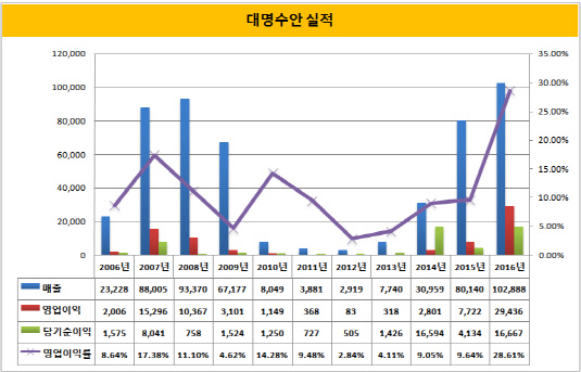 대명수안 실적