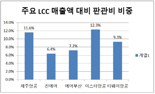 판관비중