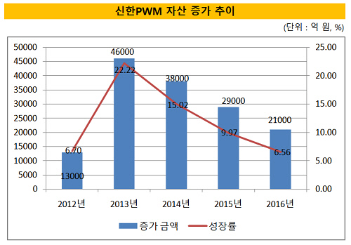 신한PWM 자산 증가 추이