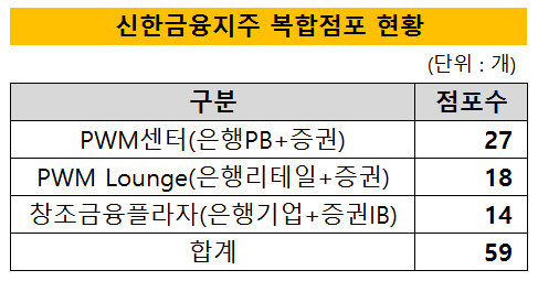 신한금융지주복합점포현황