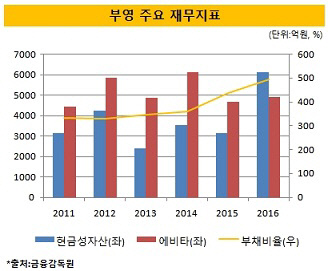 부영, 옛 외환은행 본사 매입 여력은