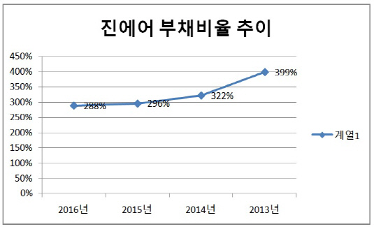 진에어 부채비율