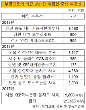 부영그룹이 최근 3년 간 매입한 주요 부동산