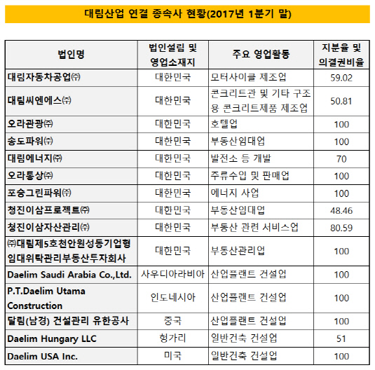 대림산업 연결 종속사