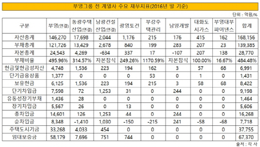 부영그룹 전 계열사 주요 재무지표