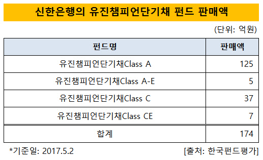 신한은행의 유진챔피언단기채 펀드 판매액