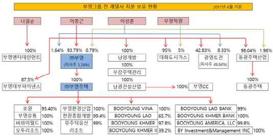 부영그룹 전 계열사 지분 보유 현황