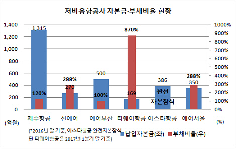 LCC 자본금 및 부채비율 현황