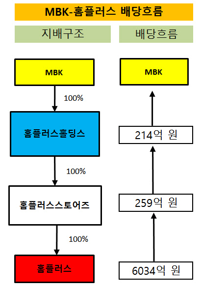 홈플러스