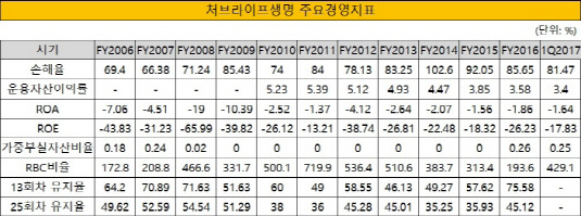 크기변환_처브라이프생명 주요경영지표-2017년 1분기 기준