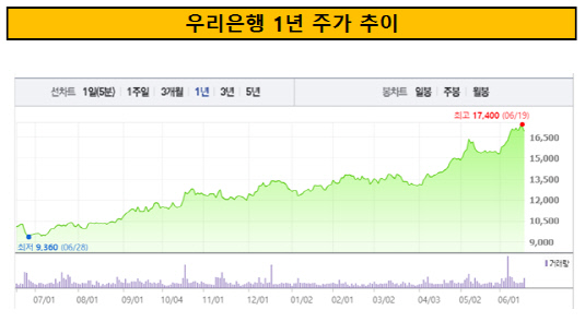 우리은행 1년 주가 추이