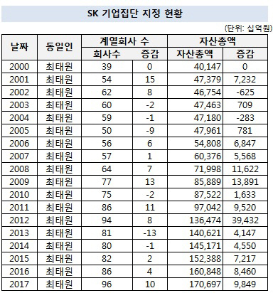 SK 대기업지정