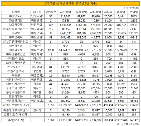 부영그룹 전 계열사 현황