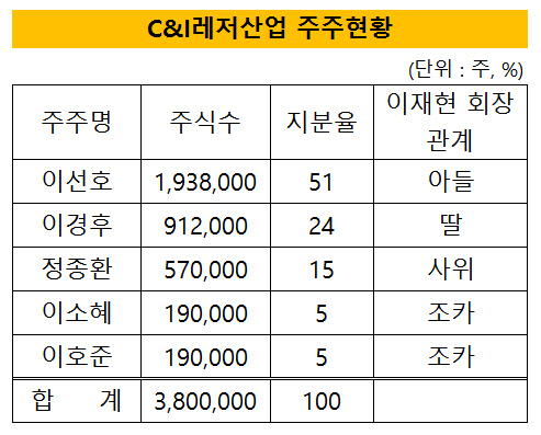 C&I레저