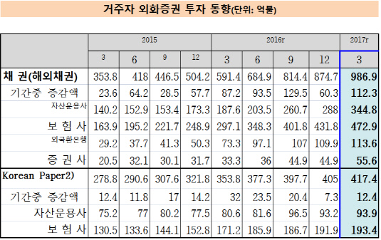 거주자 외화증권동향