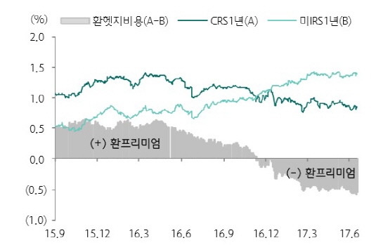 환헤지 비용