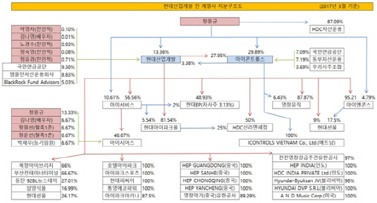 현대산업개발 전 계열사 지분구조도