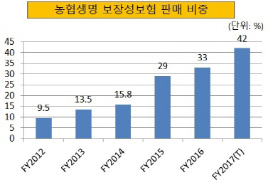크기변환_농협생명 보장성보험 판매 비중-2016년 말