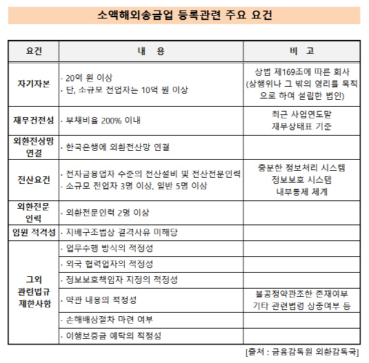 소액해외송금업 등록관련_표