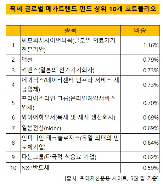 픽테 상위 10개 종목