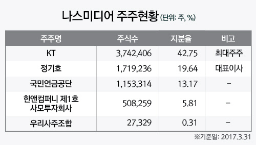 나스미디어 주주현황